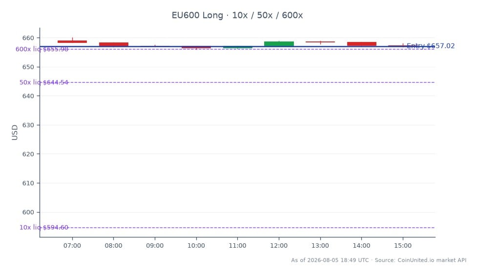 L'indice STOXX Europe 600 a ouvert à 659,08 et clôturé à 657,02, reflétant une légère baisse de 0,31 % au cours des dernières 24 heures. L'indice a atteint un sommet de 660,06 et un creux de 655,94 pendant cette période. Dans le contexte du trading avec effet de levier, une position Long a été ouverte à 657,02 avec trois niveaux d'effet de levier fixés à 10x, 50x et 600x. Cela indique une approche stratégique pour capitaliser sur les mouvements ascendants potentiels de l'indice. Aucun leader ou suiveur significatif n'est noté dans ce contexte de marché spécifique, l'accent restant mis sur la performance de l'indice.