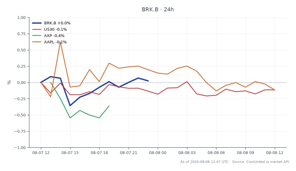 Berkshire Hathaway-B (BRK.B) opened at $521.38 and closed at $520.875, reflecting a slight decrease of 0.1% over the last 24 hours. The stock reached a high of $522.495 and a low of $517.58 during this period, indicating a relatively stable trading range. In comparison, the Dow Jones Industrial Average (US30) saw a modest increase of 0.09%, while American Express (AXP) rose by 0.04%. Conversely, Apple (AAPL) experienced a decline of 0.04%. This performance suggests that BRK.B is maintaining its position amidst mixed results from related stocks, with no clear leader or laggard emerging in this cross-market analysis.