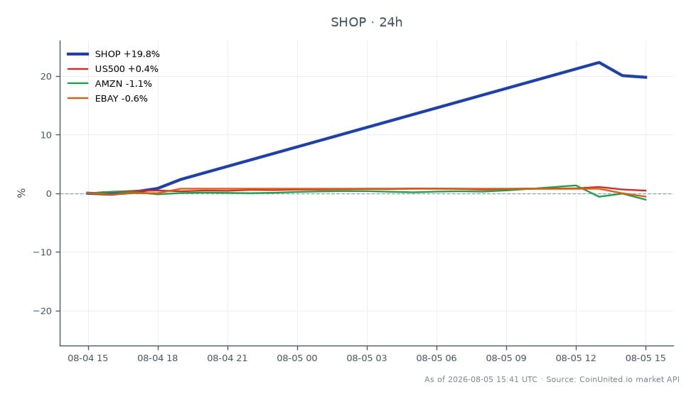 A Shopify Inc. (SHOP) experimentou um aumento significativo de 20,43% nas últimas 24 horas, fechando em US$ 144,285 após abrir em US$ 119,805. A ação atingiu uma máxima de US$ 153,8 e uma mínima de US$ 119,445 durante este período, marcando seu melhor dia em um ano. Em comparação, o S&P 500 (US500) teve um aumento modesto de 0,72%, enquanto a Amazon (AMZN) caiu 1,1% e o eBay (EBAY) permaneceu relativamente estável com uma variação de 0,12%. Este desempenho posiciona a Shopify como líder clara no mercado, criando cenários de alavancagem de alto risco para traders que buscam capitalizar essa volatilidade.