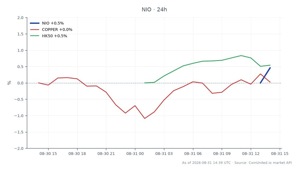 NIO Inc. (NIO)の最近の株価パフォーマンスを示すチャート。始値4.355ドル、終値4.385ドルで、過去24時間で0.69%の上昇を反映している。この期間中、株価は最高値4.405ドル、最安値4.355ドルを記録した。他の市場との関連では、銅価格は0.13%の上昇を記録し、HK50指数は0.3%上昇した。このデータは、BYDの大幅な利益減少を受けて、中国EVセクターにおける進行中の価格競争の文脈で、特にレバレッジリスクに注意が必要であることを示唆している。
