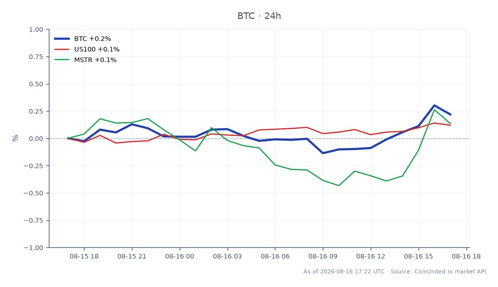 The chart displays the performance of Bitcoin (BTC) over the past 24 hours, showing an opening price of $63,067.00 and a closing price of $63,181.00. During this period, Bitcoin reached a high of $63,369.00 and a low of $62,930.00, resulting in a percentage change of 0.18%. In comparison, the Nasdaq-100 Index (US100) experienced a slight increase of 0.19%, while MicroStrategy Inc. (MSTR) saw a gain of 0.11%. This data indicates that Bitcoin's performance is relatively stable, with minor fluctuations, while the related assets also show positive movement but are closely aligned with Bitcoin's performance, suggesting a synchronized market trend among these assets.