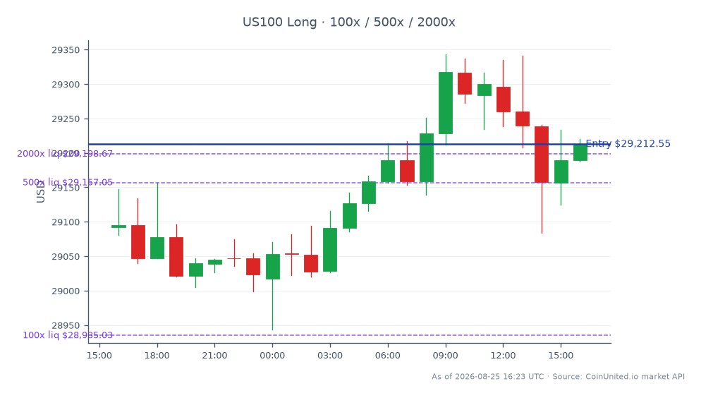 El Índice NASDAQ 100 (US100) abrió en 29,092.55 y cerró en 29,212.55, reflejando un aumento del 0.41% en las últimas 24 horas. El índice alcanzó un máximo de 29,343.3 y un mínimo de 28,943.8 durante este período, lo que indica un rango de negociación relativamente estable. En el contexto de la negociación con apalancamiento, se ingresó una posición larga al precio de cierre de 29,212.55, con opciones de apalancamiento escalonado disponibles en 100, 500 y 2000 veces. Estos datos son cruciales para los traders que se centran en la tecnología industrial, particularmente a la luz de la reciente colocación privada de $2.25 mil millones de Madison Air que financia la adquisición de $5.4 mil millones de ebm-papst, lo que puede influir en el sentimiento del mercado y las estrategias de negociación.