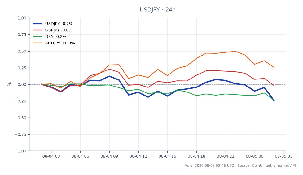 El par de divisas USD/JPY abrió en 157.615 y cerró en 157.3345, marcando una disminución del 0.18% en las últimas 24 horas. El par alcanzó un máximo de 157.959 y un mínimo de 157.218 durante este período. En comparación, el GBP/JPY experimentó un ligero aumento del 0.04%, mientras que el índice DXY cayó un 0.21%. El par AUD/JPY experimentó un aumento más notable del 0.34%. Los datos sugieren que el USD/JPY está actualmente bajo presión, potencialmente debido a las implicaciones de las minutas del Banco de Japón que indican un riesgo de subida de tipos más rápida, lo que podría llevar a una estrategia de desenvolvimiento del carry en el nivel actual de 157.32. Este contexto es crucial para los traders que consideran operaciones con apalancamiento en el mercado de divisas.