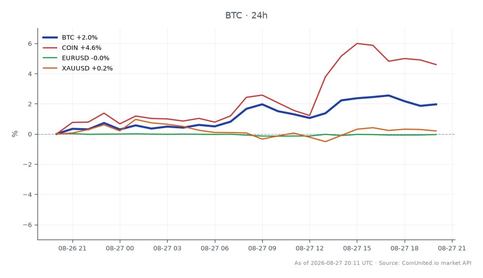 El gráfico ilustra el rendimiento de Bitcoin en torno al evento de Jackson Hole, mostrando un cambio de precio del 1.94% en 24 horas. Bitcoin abrió a $78,439, alcanzó un máximo de $80,831 y cerró en $79,957, con un mínimo de $78,157. El gráfico también destaca movimientos de mercado relacionados: Coinbase (COIN) experimentó un aumento del 4.64%, mientras que el par EUR/USD vio un cambio insignificante del -0.01%, y el oro (XAU/USD) subió un 0.23%. Estos datos indican que Bitcoin es el líder claro en este análisis intermercado, superando tanto a COIN como a los mercados tradicionales de divisas y materias primas durante este período.