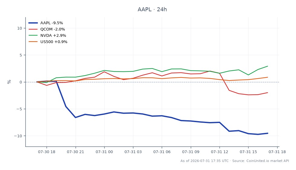 El gráfico ilustra el rendimiento reciente de Apple Inc. (AAPL) con una caída significativa de precio, abriendo en $331.60 y cerrando en $301.51, marcando una disminución del 9.07% en las últimas 24 horas. La acción alcanzó un máximo de $338.575 y un mínimo de $300.015, lo que indica una ruptura del nivel de soporte crítico de $300. En comparación, Qualcomm (QCOM) experimentó una caída del 2.71%, mientras que NVIDIA (NVDA) experimentó un aumento del 3.1%, y el índice US500 subió un 0.97%. Estos datos resaltan a Apple como un rezagado notable en el contexto intermercado, con su fuerte caída potencialmente influyendo en acciones relacionadas y el sentimiento del mercado. Para los traders que consideran el apalancamiento, los puntos de entrada y los precios de liquidación deben evaluarse cuidadosamente dada la volatilidad observada en la actividad comercial reciente de AAPL.