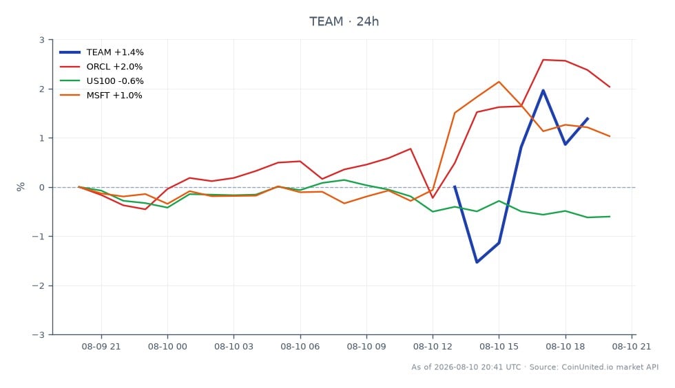 該圖表展示了 Atlassian Corporation (TEAM) 在過去 24 小時內的近期表現。該股票開盤價為 153.49 美元，收盤價為 152.235 美元，下跌 0.82%。在此期間，TEAM 最高觸及 153.87 美元，最低跌至 145.545 美元，顯示出顯著的波動性。相比之下，相關股票表現各異：Oracle Corporation (ORCL) 上漲 2.05%，而 Nasdaq-100 指數 (US100) 下跌 0.62%，Microsoft Corporation (MSFT) 上漲 1.03%。這些數據表明，儘管 TEAM 正在經歷下跌趨勢，但在這次跨市場分析中，ORCL 是一個值得注意的領導者，在更廣泛的市場波動中展現出積極的勢頭。