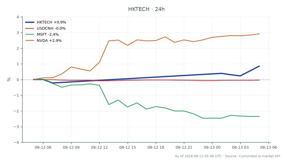 항셍 테크 지수는 4764.15로 개장하여 4820.15로 마감했으며, 지난 24시간 동안 1.18% 상승했습니다. 이 기간 동안 지수는 최고 4839.65, 최저 4755.65를 기록했으며, 총 7개의 캔들스틱 형성이 시장 활동을 나타냈습니다. 관련 시장에서는 USDCNH 환율이 0.03% 소폭 하락한 반면, 마이크로소프트(MSFT)는 2.35%로 더 큰 폭의 하락세를 보였습니다. 대조적으로 엔비디아(NVDA)는 2.94% 상승하며 선두를 차지했으며, 이러한 자산 간의 성과 차이를 부각시켰습니다. 이러한 변동성은 레버리지 트레이더에게 기술 부문의 이러한 변동성을 헤쳐나가는 데 위험을 초래할 수 있습니다.