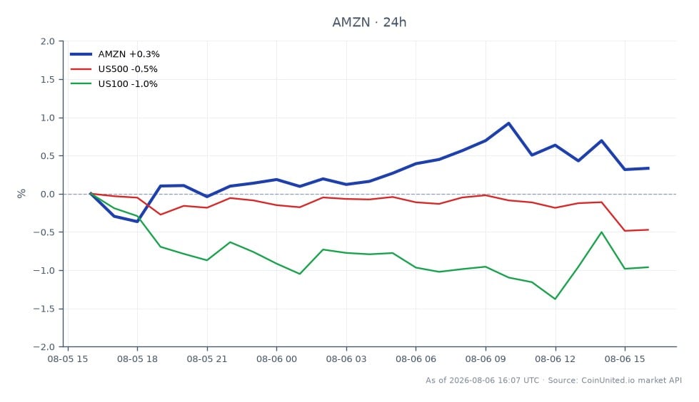The chart displays the performance of Amazon.com, Inc. (AMZN) over the last 24 hours, showing an opening price of $272.895 and a closing price of $273.23, representing a slight increase of 0.12%. The stock reached a high of $275.48 and a low of $270.745 during this period. In contrast, the broader market indices have shown declines, with the S&P 500 (US500) down by 0.32% and the NASDAQ 100 (US100) down by 0.73%. This indicates that while AMZN has managed to maintain a positive trajectory, the overall market sentiment is bearish, highlighting AMZN as a relative leader in this cross-market scenario. Traders focusing on leveraged positions should consider the implications of AMZN's performance against the backdrop of the declining indices.