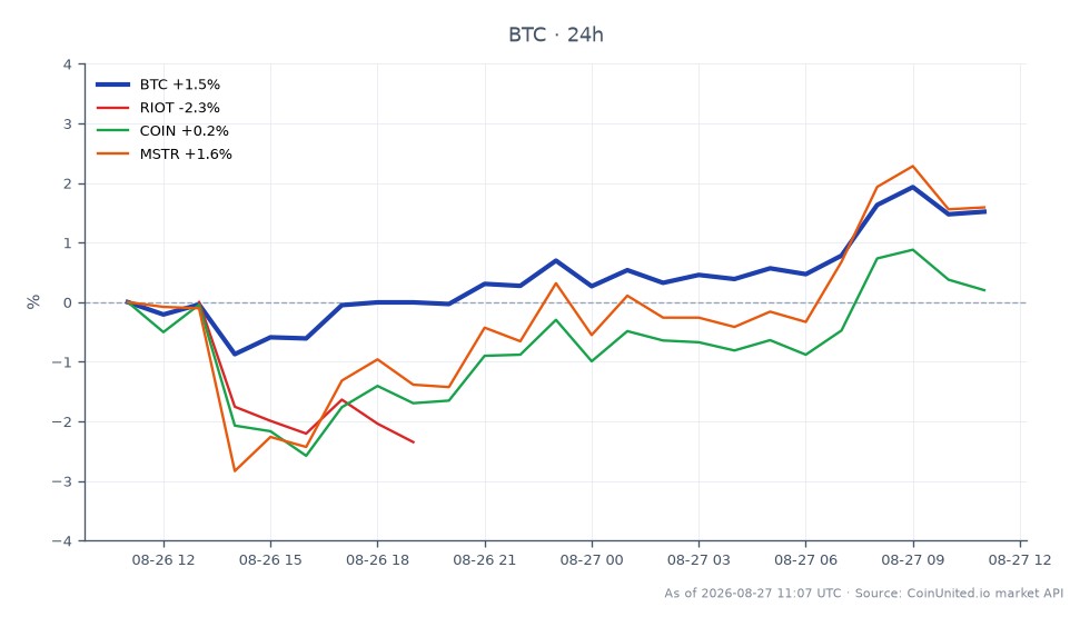 El gráfico ilustra el rendimiento reciente de Bitcoin (BTC) durante un período de 24 horas, mostrando un precio de apertura de $78,692 y un precio de cierre de $79,633, lo que refleja un aumento del 1.2%. El precio fluctuó entre un mínimo de $77,602 y un máximo de $80,499 durante este período. En comparación, las acciones relacionadas muestran un rendimiento variado: RIOT disminuyó un 1.55%, COIN cayó un 0.28%, mientras que MSTR aumentó un 1.12%. Esto indica que, si bien Bitcoin experimentó una ganancia modesta, RIOT y COIN quedaron rezagados, lo que sugiere una divergencia en el rendimiento entre las acciones relacionadas con criptomonedas. Los traders deben tener en cuenta estos movimientos, ya que pueden influir en las estrategias de trading con apalancamiento.