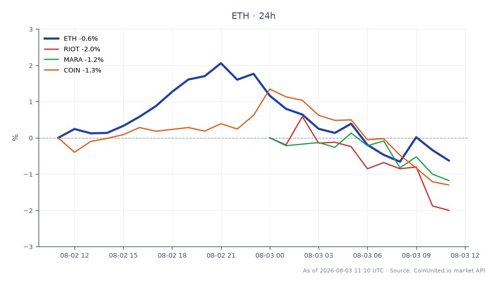 圖表顯示以太坊 (ETH) 在過去 24 小時內的表現,開盤價為 1867.8 美元,收盤價為 1840.0 美元,下跌 1.49%。期間最高價達到 1898.1 美元,最低價為 1827.5 美元,顯示交易時段波動劇烈,共記錄了 25 根 K 線。相比之下,相關股票也呈現小幅下跌,RIOT 下跌 0.69%,MARA 下跌 1.22%,COIN 下跌 1.86%。這表明加密貨幣和相關股票市場普遍存在看跌情緒,其中以太坊在列出的資產中領跌。交易者應注意這些動態,因為它們可能會影響加密貨幣和股票市場的槓桿部位。