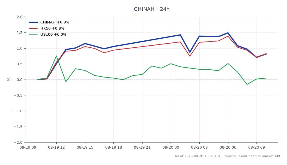 항셍 중국기업지수(CHINAH)는 8467.75로 개장하여 8538.75로 마감했으며, 지난 24시간 동안 0.84% 상승했습니다. 이 기간 동안 지수는 최고 8612.15, 최저 8463.75를 기록했으며 총 18개의 캔들이 기록되었습니다. 비교하자면, HK50 지수는 0.82% 소폭 상승한 반면, US100 지수는 0.06% 소폭 하락했습니다. 이 데이터는 넷이즈의 최근 이익 미달에도 불구하고 CHINAH가 지수 중 성과를 주도하며 중국 기술 부문에 대한 긍정적인 심리를 반영하고 있음을 나타냅니다.