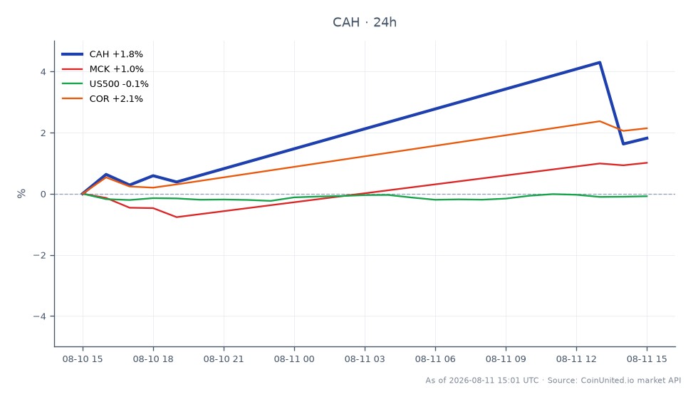 The chart displays the performance of Cardinal Health, Inc. (CAH) for the last 24 hours, showing an opening price of $237.34 and a closing price of $240.55, which reflects a 1.35% increase. The stock reached a high of $257.96 and a low of $236.06 during this period. In comparison, related stocks show mixed performance: McKesson Corporation (MCK) increased by 0.38%, the S&P 500 Index (US500) saw a slight rise of 0.02%, while CorMedix Inc. (COR) outperformed with a 1.47% increase. CAH stands out as a leader in this cross-market analysis, with a notable price movement compared to its peers.