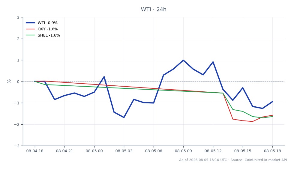 Der Chart zeigt die Performance von WTI Light Crude Oil in den letzten 24 Stunden, mit einem Eröffnungskurs von 75,895 $ und einem Schlusskurs von 75,07 $, was einem Rückgang von 1,09 % entspricht. Der höchste Kurs in diesem Zeitraum lag bei 76,67 $, während der niedrigste bei 74,215 $ lag. Im Verhältnis zu WTI verzeichneten die Energieaktien Occidental Petroleum (OXY) und Shell (SHEL) Rückgänge von 1,94 % bzw. 1,95 %. Diese Daten deuten darauf hin, dass WTI leicht hinter seinen verwandten Aktien zurückbleibt, wobei sowohl OXY als auch SHEL prozentual stärkere Rückgänge aufweisen. Trader, die sich auf gehebelte Positionen in WTI-CFDs konzentrieren, sollten diese Bewegungen bei der Bewertung von Markttrends und potenziellen Ein- oder Liquidationpunkten berücksichtigen.