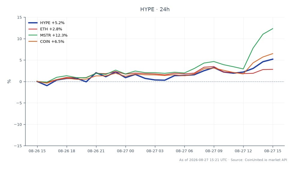 Der Chart illustriert die Performance von Hyperliquids Token, HYPE, der bei 81,14 $ eröffnete und bei 84,64 $ schloss, was einem Anstieg von 4,31 % in den letzten 24 Stunden entspricht. Der Token erreichte in diesem Zeitraum ein Hoch von 84,98 $ und ein Tief von 79,47 $, was auf eine signifikante Handelsaktivität mit insgesamt 25 Kerzen hindeutet. Im Vergleich zeigten verwandte Vermögenswerte unterschiedliche Leistungen: Ethereum (ETH) stieg um 3,27 %, MicroStrategy (MSTR) stieg um 13,0 % und Coinbase (COIN) stieg um 6,48 %. Bemerkenswerterweise entwickelte sich MSTR zu einem Spitzenreiter in dieser marktübergreifenden Analyse und übertraf HYPE und die anderen verwandten Vermögenswerte.