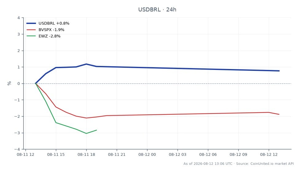 Der Chart zeigt die Performance des US-Dollars gegenüber dem brasilianischen Real (USDBRL) in den letzten 24 Stunden. Der USDBRL eröffnete bei 5,13805 und schloss bei 5,1844, was einem Anstieg von 0,9 % entspricht. Der höchste Wert lag bei 5,2131, der niedrigste bei 5,13305. Im Gegensatz dazu zeigten verwandte Märkte Rückgänge: Der BVSPX (Bovespa Index) fiel um 2,21 % und der EWZ (brasilianischer ETF) sank um 2,8 %. Dies deutet darauf hin, dass der US-Dollar gegenüber dem brasilianischen Real zwar stärker wurde, brasilianische Aktien jedoch unter Abwärtsdruck gerieten, was eine Divergenz in der Marktperformance hervorhebt.