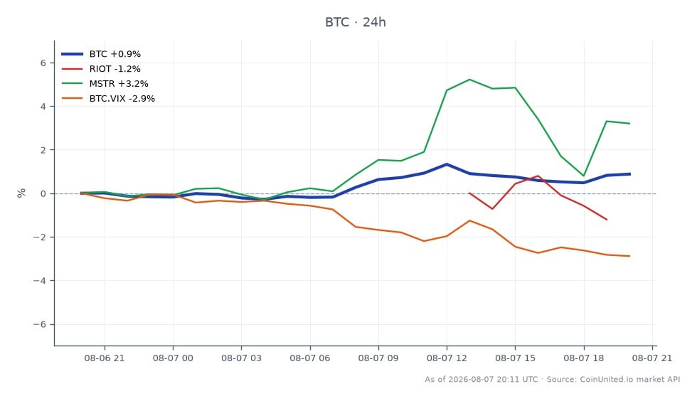 The chart illustrates Bitcoin's recent performance over the last 24 hours, showing an opening price of $64,413.00 and a closing price of $64,969.00, resulting in a price change of 0.86%. The highest price reached during this period was $65,357.00, while the lowest was $64,129.00, indicating a relatively stable trading range. In comparison, related assets show varied performance: Riot Blockchain (RIOT) decreased by 7.14%, while MicroStrategy (MSTR) increased by 3.21%. Additionally, the Bitcoin Volatility Index (BTC.VIX) fell by 2.72%. This data highlights Bitcoin's resilience amidst mixed results from related stocks, suggesting a potential divergence in market sentiment that leveraged traders should consider.
