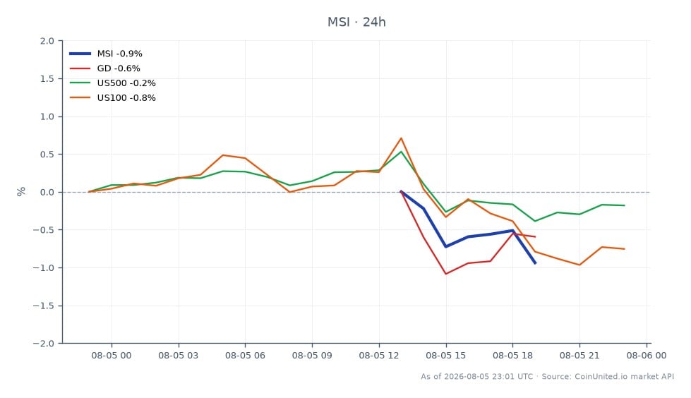 Le graphique illustre la performance de Motorola Solutions, Inc. (MSI) pour le T1 2026, montrant un prix d'ouverture de 443,17 $ et un prix de clôture de 437,96 $, reflétant une baisse de 1,18 % au cours des dernières 24 heures. L'action a atteint un plus haut de 443,84 $ et un plus bas de 437,735 $ pendant cette période. En comparaison, les actions apparentées connaissent également des baisses, avec General Dynamics (GD) en baisse de 1,1 %, le S&P 500 (US500) en baisse de 0,22 % et le Nasdaq 100 (US100) en baisse de 0,72 %. Ces données indiquent que, bien que Motorola Solutions ait un carnet de commandes record notable, elle n'est pas à l'abri des tendances générales du marché affectant les actions apparentées, qui sont toutes dans le rouge, suggérant un sentiment baissier sur le marché.