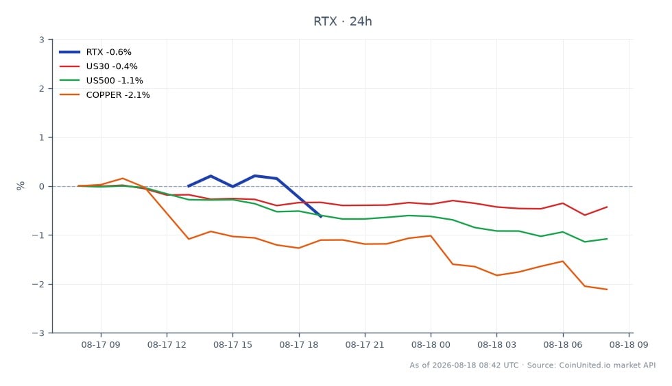 The chart illustrates the performance of RTX Corporation (RTX) in the context of its recent $22.9 billion Tomahawk missile contract. Over the last 24 hours, RTX opened at $223.175 and closed at $221.93, reflecting a decrease of 0.56%. The stock reached a high of $224.505 and a low of $221.75 during this period. In comparison, the US30 index fell by 0.51%, while the US500 index experienced a more significant drop of 1.12%. Additionally, copper prices decreased by 2.03%, indicating a broader market trend of decline. This data suggests that while RTX is slightly down, it is performing better than the broader indices, making it a relative leader in this cross-market analysis.