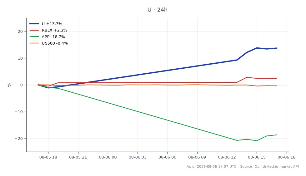 Unity Software Inc. (U)의 주가는 35.945달러로 시작하여 40.545달러로 마감하며 지난 24시간 동안 12.8%의 변화를 기록하며 주목할 만한 상승세를 보였습니다. 이 기간 동안 주가는 최고 40.945달러, 최저 35.065달러를 기록했습니다. 비교적으로 관련 주식들은 다양한 성과를 보였습니다: Roblox Corporation (RBLX)은 2.67% 상승한 반면, AppLovin Corporation (APP)은 18.49%의 상당한 하락을 경험했습니다. S&P 500 지수(US500)도 0.41% 소폭 하락했습니다. Unity의 강력한 성과는 특히 3분기 매출 가이던스 5억 4천만~5억 5천만 달러와 예상 EBITDA 마진 33%를 고려할 때, 이 교차 시장 분석에서 리더로서 두드러집니다.