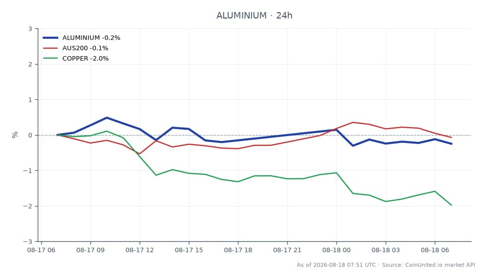 The chart illustrates the performance of Aluminium in the commodities market, showing an opening price of 3259.85 and a closing price of 3255.85, resulting in a slight decrease of 0.12% over the last 24 hours. The highest price recorded during this period was 3285.65, while the lowest was 3245.25. In comparison, the AUS200 index declined by 0.18%, and Copper experienced a more significant drop of 2.48%. This data indicates that while Aluminium remained relatively stable, Copper was a notable laggard in the commodities sector, reflecting broader market trends.