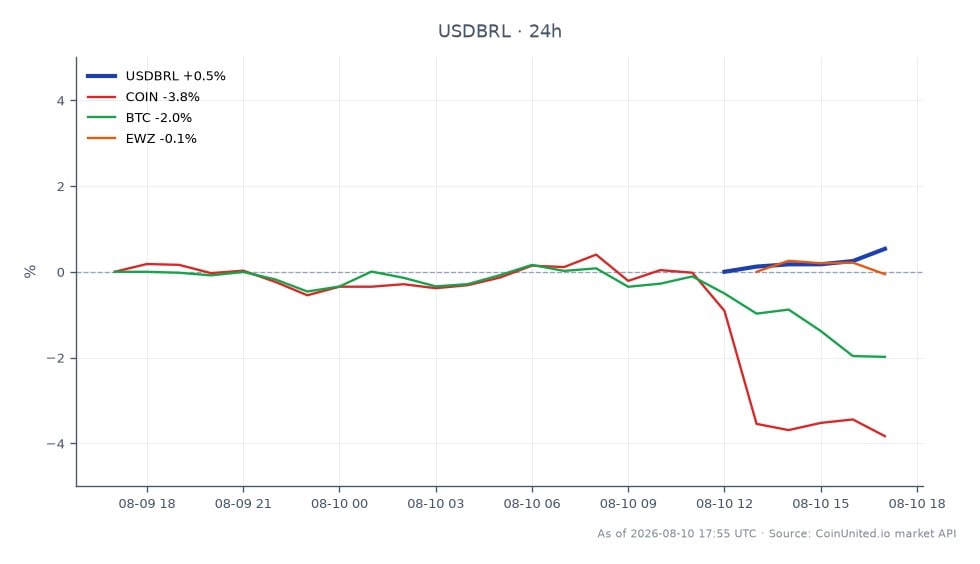 Der Chart zeigt die Performance des US-Dollars (USD) gegenüber dem Brasilianischen Real (BRL) in den letzten 24 Stunden. Der USD eröffnete bei 5,1285 BRL und schloss bei 5,1561 BRL, was einem Anstieg von 0,54% entspricht. Der höchste Wechselkurs in diesem Zeitraum war 5,1574 BRL, während der niedrigste 5,12365 BRL betrug. In verwandten Märkten verzeichnete die Kryptowährung COIN einen Rückgang von 4,14%, Bitcoin (BTC) fiel um 2,04% und der brasilianische ETF EWZ verzeichnete einen leichten Rückgang von 0,28%. Das USD/BRL-Paar zeigt einen moderaten Aufwärtstrend, während COIN als größter Nachzügler unter den verwandten Vermögenswerten hervorsticht, was auf potenzielle Volatilität für gehebelte Trader im brasilianischen Kryptomarkt angesichts der bevorstehenden Lizenzvorschriften hindeutet.