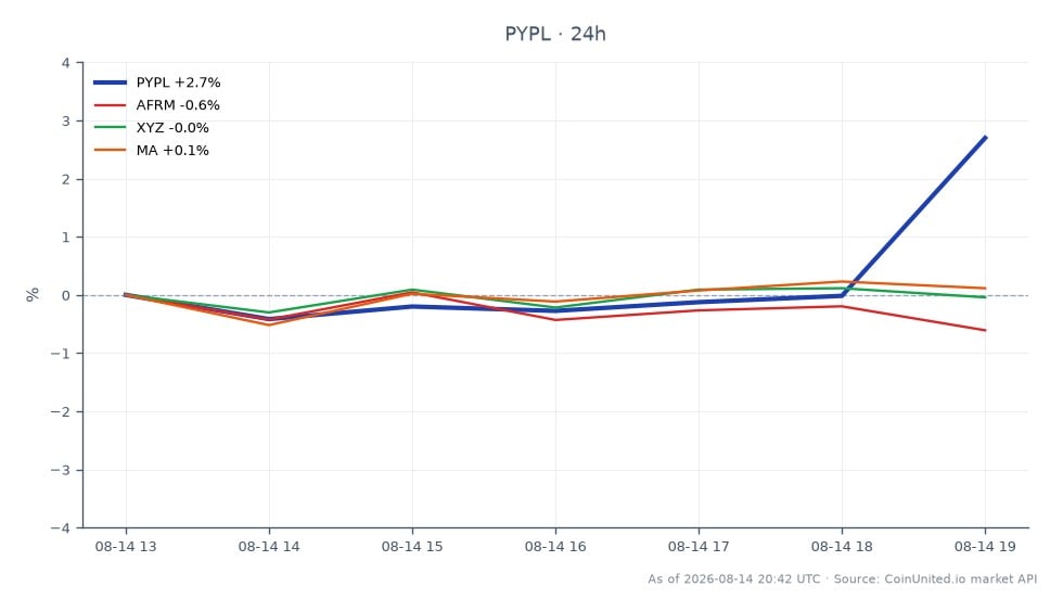 图表显示了 PayPal Holdings, Inc. (PYPL) 在过去 24 小时的表现。该股票开盘价为 60.41 美元,收盘价为 61.665 美元,上涨了 2.08%。在此期间的最高价为 62.305 美元,最低价为 59.625 美元。相比之下,相关股票表现各异:Affirm Holdings, Inc. (AFRM) 下跌 0.98%,XYZ 小幅下跌 0.14%,Mastercard Incorporated (MA) 小幅上涨 0.09%。数据显示,在持续的合并谈判中,PayPal 在此跨市场分析中明显处于领先地位,股价呈显著上涨趋势。