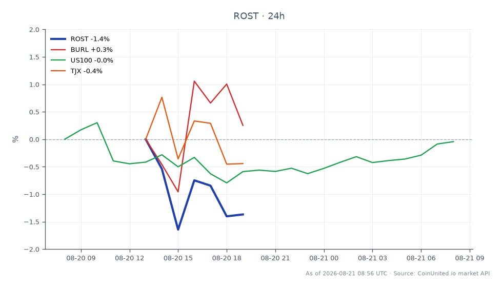 Ross Stores, Inc. (ROST) opened at $230.505 and closed at $228.835, reflecting a decrease of 0.72% over the last 24 hours. The stock reached a high of $232.77 and a low of $228.085 during this period. In comparison, related stocks showed mixed performance: Burlington Stores, Inc. (BURL) increased by 1.43%, while the US100 index fell by 0.44% and TJX Companies, Inc. (TJX) declined by 0.87%. The data indicates that while ROST experienced a slight decline, BURL emerged as a clear leader among the related stocks, suggesting potential opportunities for leveraged trading strategies in the off-price retail sector.