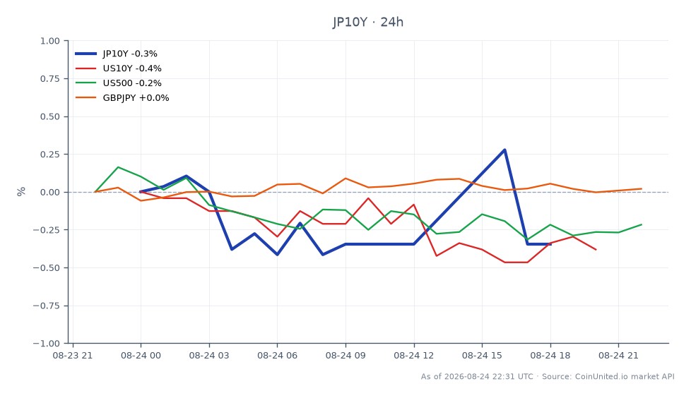 The chart illustrates the performance of the Japan 10 Year Yield (JP10Y) over a 24-hour period, opening at 2.884% and closing slightly lower at 2.879%, with a high of 2.897% and a low of 2.873%. This represents a decrease of 0.17% in the last 24 hours. In comparison, the US 10 Year Yield (US10Y) saw a more significant decline of 0.42%, while the S&P 500 Index (US500) dropped by 0.23%. The GBPJPY currency pair experienced a minor increase of 0.07%. The data indicates that the JP10Y is relatively stable compared to the US10Y, which has shown a more pronounced downward trend, highlighting the potential risks for leveraged JPY traders amid the evolving interest rate landscape.