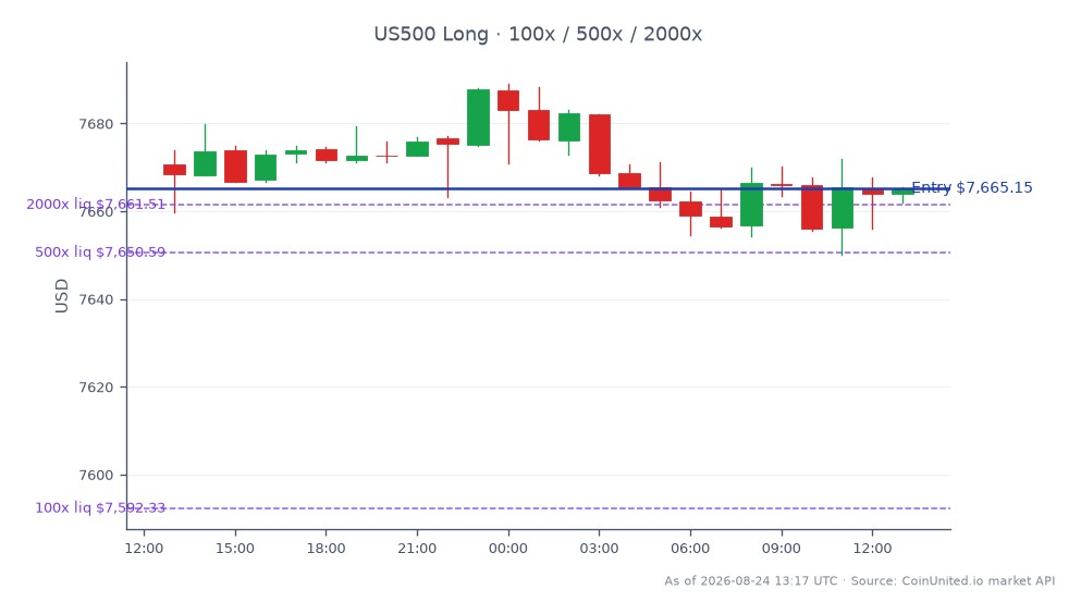 The S&P 500 Index opened at 7670.65 and closed slightly lower at 7665.15, marking a decrease of 0.07% over the last 24 hours. The index reached a high of 7689.05 and a low of 7650.05 during this period, indicating a relatively narrow trading range. In the context of leveraged trading, a long position was initiated at the entry price of 7665.15, with tiered leverage levels set at 100, 500, and 2000. This consolidation in the market reflects ongoing trends in defense technology, particularly following Booz Allen Hamilton's recent $720 million deal, which may influence broader market sentiment. No clear leader or laggard was identified in this specific trading session, as the index exhibited minimal movement overall.