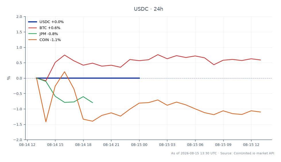 The chart illustrates the performance of USDC, which opened and closed at 1.0005 with no fluctuation, maintaining a high and low of 1.0005 over the last 24 hours, resulting in a 0.0% change. In comparison, Bitcoin (BTC) experienced a 0.47% increase, while JPMorgan Chase (JPM) saw a modest rise of 0.08%. Conversely, Coinbase (COIN) was a laggard, declining by 2.01%. This data highlights the stability of USDC amidst varying performances in the crypto and stock markets, particularly in the context of the recent OCC conditional bank charter for USD1 stablecoin, which may impact leveraged trading strategies.