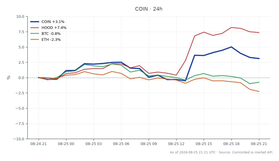 El gráfico muestra el rendimiento de Coinbase Global, Inc. Class A Common Stock (COIN) durante las últimas 24 horas. La acción abrió a $179.255 y cerró a $185.705, lo que representa un aumento del 3.6%. El precio más alto alcanzado durante este período fue $189.245, mientras que el más bajo fue $174.83. En comparación, los activos relacionados mostraron un rendimiento variado: Robinhood Markets, Inc. (HOOD) aumentó un 7.35%, mientras que Bitcoin (BTC) y Ethereum (ETH) experimentaron caídas del 0.71% y 1.93%, respectivamente. Esto indica que COIN fue un líder en el segmento del mercado de valores, mientras que BTC y ETH quedaron rezagados en el mercado de criptomonedas.
