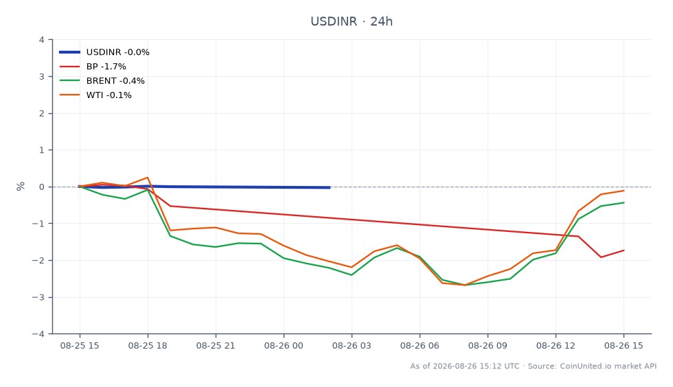 The chart illustrates the performance of the USD/INR currency pair over the last 24 hours, showing an opening price of 95.498 and a closing price of 95.4305, which reflects a minor decline of 0.07%. The pair reached a high of 95.521 and a low of 95.429 during this period, indicating a relatively stable trading range. In comparison, related assets show varied performance: BP experienced a decline of 1.88%, Brent crude fell by 1.13%, and WTI saw a decrease of 0.58%. This data suggests that while the USD/INR remained relatively stable, the oil markets faced downward pressure, with BP being the clear laggard among the related assets, indicating potential volatility for crude CFD traders.