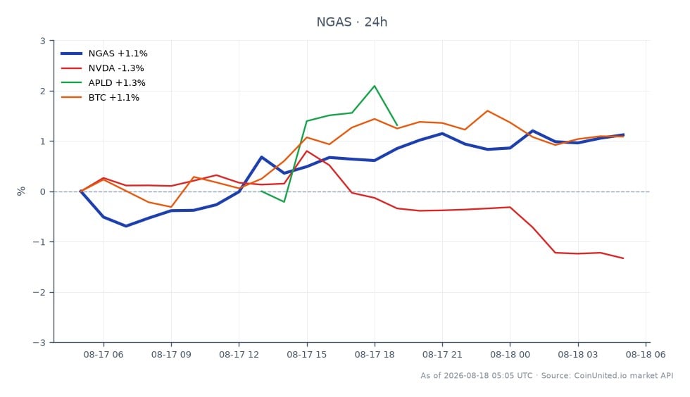 O gráfico exibe o desempenho do Gás Natural (NGAS) nas últimas 24 horas, mostrando um preço de abertura de $2.7198 e um preço de fechamento de $2.7445, resultando em um aumento de preço de 0,91%. O preço mais alto atingido durante este período foi $2.75385, enquanto o mais baixo foi $2.68795, indicando uma faixa de negociação relativamente estável. Em comparação, ativos relacionados mostram desempenho variado: NVIDIA (NVDA) diminuiu 1,33%, Apld (APLD) aumentou 0,89% e Bitcoin (BTC) subiu 1,05%. Os dados sugerem que o Gás Natural mostrou resiliência com um ganho modesto, enquanto a NVDA se destaca como um ativo de baixo desempenho nesta análise intermercado, potencialmente impactando estratégias de negociação alavancada.