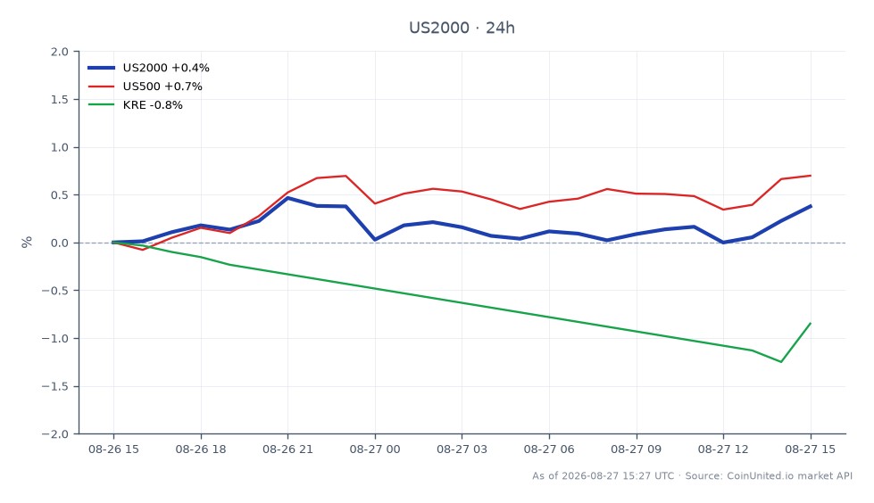 Russell 2000 Index (US2000) の過去24時間のパフォーマンスを示すチャート。始値3003.65、終値3014.2、高値3017.6、安値2999.0。これは0.35%の上昇を表す。比較すると、S&P 500 Index (US500) は0.63%の上昇でより力強いパフォーマンスを示し、KRE (地域銀行ETF) は0.79%の下落で遅れをとった。このデータは、関連指数のまちまちなパフォーマンスにもかかわらず、Russell 2000 がポジティブなトレンドを維持していることを示している。