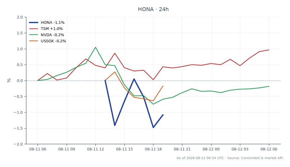 차트는 Honeywell Aerospace Inc. (HONA)의 24시간 실적을 보여주며, 시가 163.785달러, 종가 165.95달러로 1.32% 상승했습니다. 이 기간 동안 주가는 최고 170.005달러, 최저 163.785달러를 기록했습니다. 비교적으로 관련 주식들은 엇갈린 성과를 보였습니다: Taiwan Semiconductor Manufacturing Company (TSM)는 0.64% 상승했고, NVIDIA (NVDA)는 0.32% 하락했으며, US Semiconductor Index (USSOX)는 0.1% 하락했습니다. 이는 HONA가 관련 주식들보다 우수한 성과를 보였으며, 교차 시장 분석에서 선두 주자임을 나타냅니다.