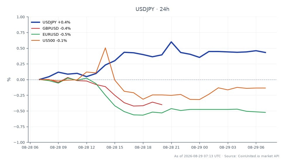 O par de moedas USD/JPY abriu em 159.42 e fechou em 160.19, marcando um aumento de 0,48% nas últimas 24 horas. O par atingiu uma máxima de 160.585 e uma mínima de 159.4085 durante este período. Este movimento ascendente reacendeu o interesse em carry trades, embora o risco de intervenção permaneça uma preocupação. Em comparação, os pares GBP/USD e EUR/USD experimentaram quedas de 0,44% e 0,54%, respectivamente, enquanto o índice US500 viu uma ligeira queda de 0,18%. O desempenho do USD/JPY se destaca como líder nesta análise cross-market, indicando um sentimento altista mais forte no mercado forex para este par.