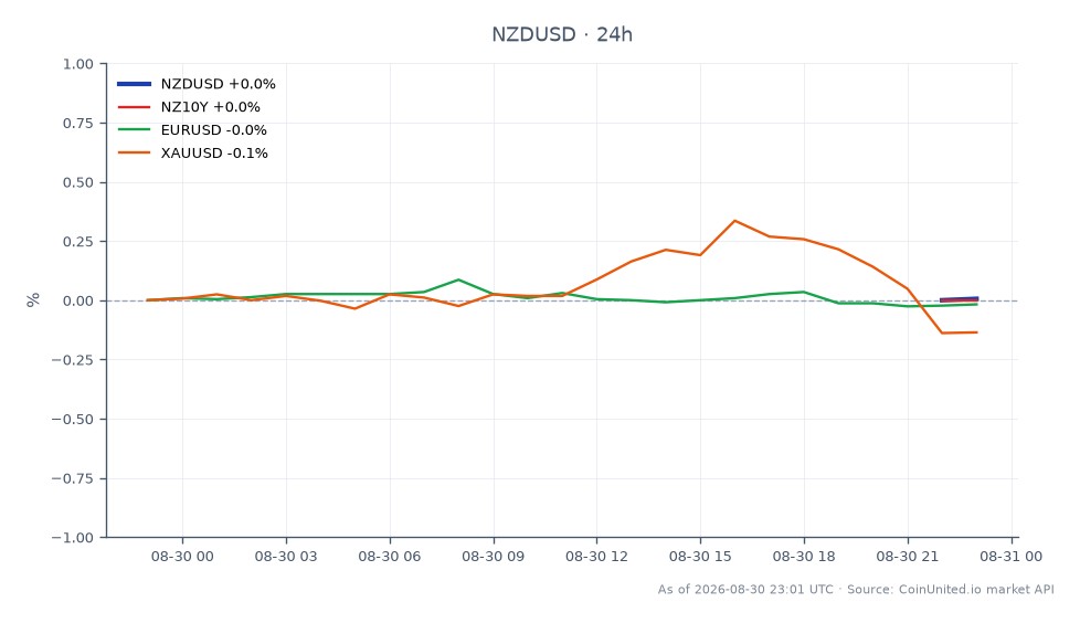 O par NZD/USD abriu em 0,591285 e fechou ligeiramente mais alto em 0,591505, marcando um aumento de 0,04% nas últimas 24 horas. O par atingiu uma máxima de 0,59162 e uma mínima de 0,59112 durante este período. Nos mercados relacionados, o Título do Governo de 10 Anos da Nova Zelândia (NZ10Y) experimentou uma queda de 0,04%, enquanto o par EUR/USD viu um pequeno declínio de 0,01%. O Ouro precificado em USD (XAU/USD) também caiu 0,09%. O leve movimento ascendente do NZD/USD contrasta com os declínios observados nos ativos relacionados, indicando uma força potencial no Dólar Neozelandês contra o Dólar Americano em meio a um desempenho misto no mercado de câmbio mais amplo. Traders de alavancagem devem observar essas flutuações enquanto mapeiam a reprecificação da OCR após o apoio do NZIER Shadow Board a uma alta de 25 pontos base pelo RBNZ.