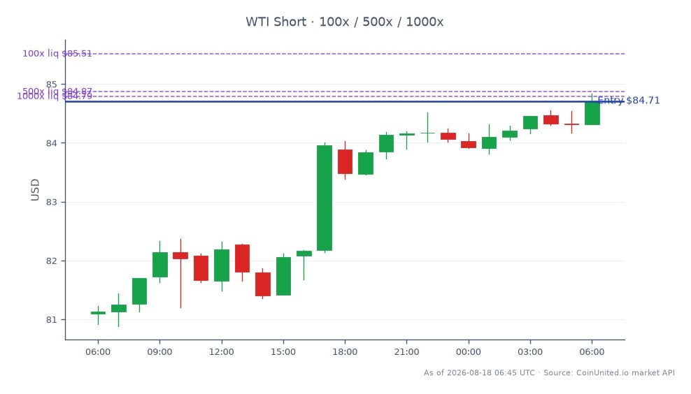 The chart illustrates the performance of WTI Light Crude Oil over the last 24 hours. It opened at $81.10 and closed at $84.71, marking a significant increase of 4.45%. The highest price reached during this period was $84.835, while the lowest was $80.885. In the context of leveraged trading, a short position was entered at $84.71 with tiered leverage levels set at $100, $500, and $1000. This data highlights the volatility and potential trading opportunities in the commodities market, particularly for traders focused on oil. No clear leaders or laggards are noted in this specific market segment, as the focus remains solely on WTI performance.