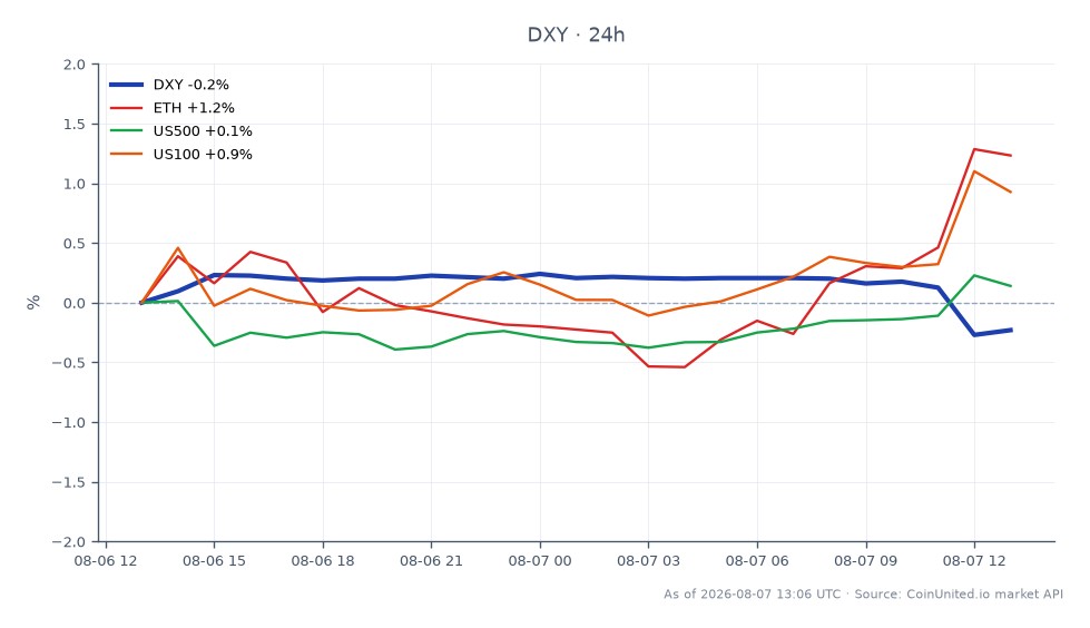 美国美元指数（DXY）开盘报99.78，收盘报99.515，过去24小时下跌0.27%。期间最高触及100.02，最低触及99.405。相关市场方面，以太坊（ETH）上涨1.69%，标普500指数（US500）上涨0.2%，纳斯达克100指数（US100）上涨1.37%。DXY的显著下跌是在令人失望的7月非农就业报告之后出现的，该报告显示就业人数减少23,000人，而预期为增加80,000人。这对各类资产类别的交易者都产生了影响，尤其是在加密货币和股票的杠杆头寸方面，DXY的下跌可能会影响市场情绪和交易策略。