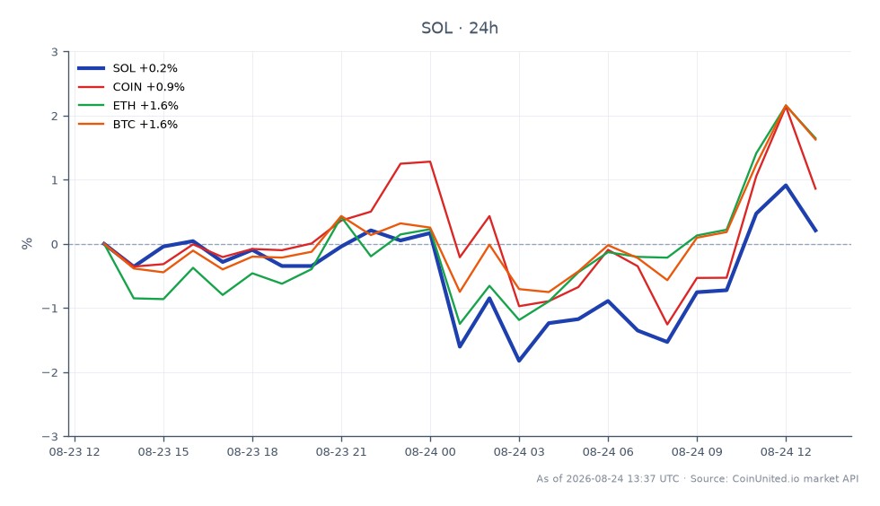Solana (SOL)の最近のパフォーマンスと関連仮想通貨のパフォーマンスを示すチャート。過去24時間で、SOLは94.59ドルで始まり95.59ドルで終了し、価格は1.06%上昇しました。最高値は96.63ドル、最安値は93.23ドルでした。比較すると、Coinbase (COIN)は1.42%上昇し、Ethereum (ETH)は3.0%上昇し、Bitcoin (BTC)は1.98%上昇しました。このデータは、SOLがわずかな上昇を記録した一方で、Ethereumが最も高いパーセンテージ上昇で全てを上回り、短期的にETHがSOLを上回る市場力学の可能性を示唆しています。