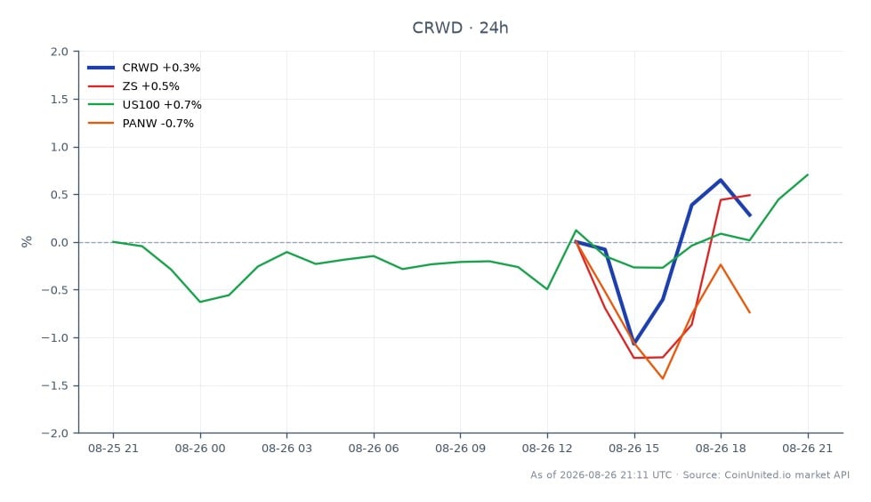 CrowdStrike Holdings, Inc. (CRWD) opened at $182.60 and closed at $189.645, marking a 3.86% increase over the last 24 hours. The stock reached a high of $191.26 and a low of $182.44 during this period. In comparison, related stocks showed varied performance: Zscaler, Inc. (ZS) increased by 4.02%, the NASDAQ-100 Index (US100) rose by 0.76%, while Palo Alto Networks, Inc. (PANW) gained 3.07%. This data indicates that CRWD has outperformed its peers in the cybersecurity sector, reflecting strong market sentiment following the announcement of a record $333 million in net new Annual Recurring Revenue (ARR) for Q2 FY2027 and an upward revision in guidance. Traders focusing on leveraged positions should consider the implications of these movements on CRWD CFDs, especially given the stock's significant upward momentum in the context of the broader market.