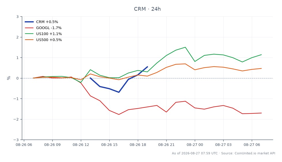 圖表顯示 Salesforce, Inc. (CRM) 的近期表現與大盤趨勢的關聯性。過去 24 小時，CRM 開盤價為 202.29 美元，收盤價為 205.635 美元，上漲 1.65%。期間股價最高觸及 206.41 美元，最低為 201.74 美元。相比之下，Google 母公司 Alphabet Inc. (GOOGL) 下跌 1.7%，而 US100 指數上漲 1.0%，US500 指數上漲 0.44%。數據顯示，儘管整體 SaaS 類股面臨壓力，Salesforce 的表現優於 GOOGL，在當前市場環境中展現領導地位。