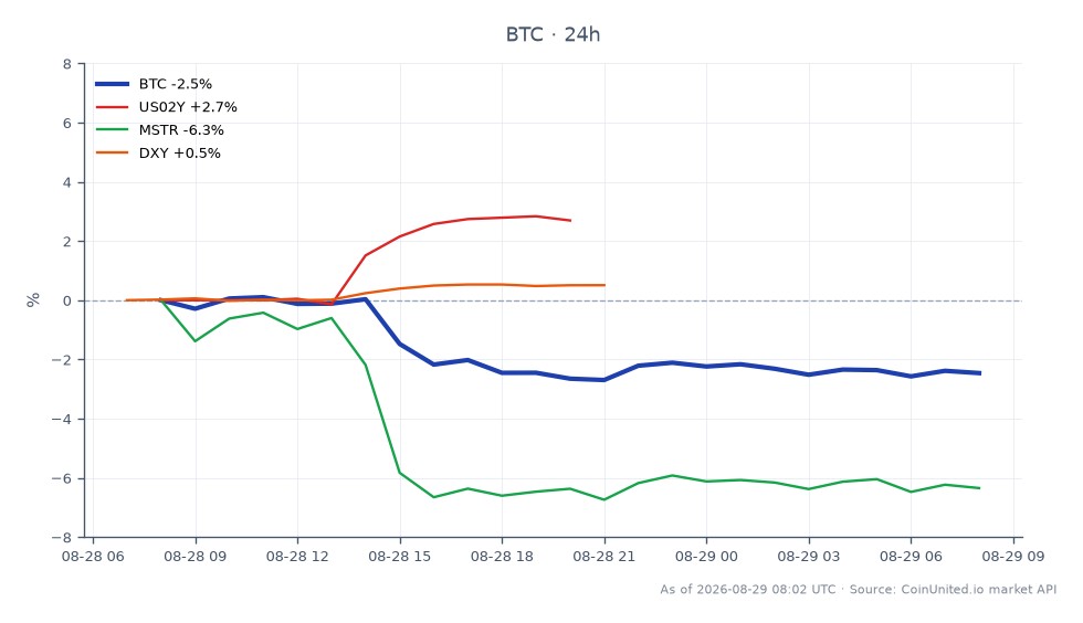 O gráfico ilustra o desempenho recente do Bitcoin (BTC) em meio a uma reação significativa do mercado aos comentários de Warsh em Jackson Hole. O Bitcoin abriu em US$ 79.649,00 e fechou em US$ 77.526,00, marcando uma variação percentual de 24 horas de -2,67%. Durante este período, o Bitcoin atingiu uma máxima de US$ 79.814,00 e uma mínima de US$ 76.854,00, refletindo volatilidade acentuada. Adicionalmente, o gráfico destaca movimentos de mercado relacionados: o rendimento do Tesouro dos EUA de 2 anos (US02Y) aumentou 2,79%, enquanto a MicroStrategy (MSTR) viu um declínio de 7,47%. O Índice do Dólar Americano (DXY) subiu 0,53%. O sentimento geral do mercado parece baixista para o Bitcoin, com a cascata de liquidação resultando em aproximadamente US$ 488 milhões em liquidações de cripto à medida que os traders reagiram às probabilidades de 60% de um aumento de taxa em setembro.