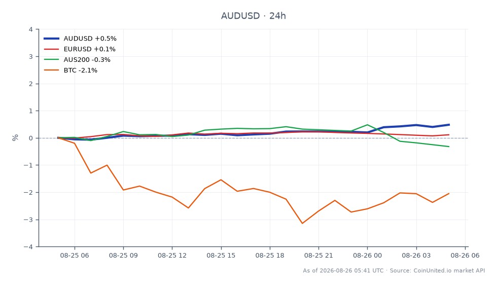 The AUD/USD currency pair opened at 0.7149 and closed at 0.71829, marking a 0.47% increase over the last 24 hours. The pair reached a high of 0.718645 and a low of 0.71376 during this period. In contrast, the EUR/USD showed a modest 0.09% increase, while the AUS200 index declined by 0.15%. Bitcoin (BTC) experienced a more significant drop of 1.62%. The AUD/USD's positive movement suggests a potential shift in market sentiment towards the Australian dollar, possibly fueled by the recent CPI data, while the other assets displayed mixed performance, with BTC lagging notably behind. Traders focusing on leveraged positions in AUD/USD might consider entry prices around 0.7180, with liquidation prices depending on their specific leverage ratios and risk management strategies.