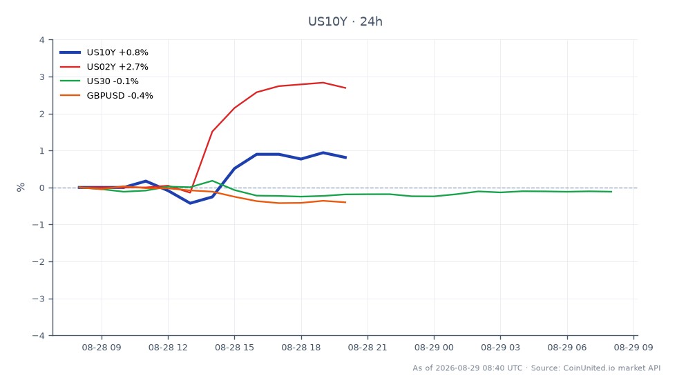 O gráfico ilustra o desempenho do Rendimento do Tesouro de 10 Anos dos Estados Unidos (US10Y) nas últimas 24 horas, abrindo em 4,678% e fechando em 4,722%, marcando um aumento de 0,94%. O rendimento atingiu uma máxima de 4,73% e uma mínima de 4,648%. Essa alta no rendimento do US10Y tem implicações para as ações, como visto nos mercados relacionados. O rendimento do US02Y aumentou 2,79%, enquanto o índice US30 experimentou uma leve queda de 0,18%. Além disso, o par de moedas GBPUSD caiu 0,4%. O movimento ascendente no rendimento do US10Y levanta preocupações sobre riscos de liquidação de alavancagem nos mercados de ações, à medida que os traders reagem à reversão hawkish do Federal Reserve.