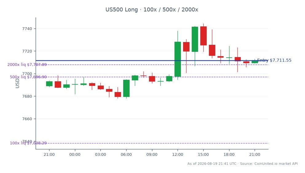 S&P 500 지수(US500)가 Nordson의 Q3 2026 실적 발표 전 거래 세션 동안의 성과를 보여주는 차트. 지수는 7689.15에 개장하여 7711.55에 마감했으며, 지난 24시간 동안 0.29% 상승했습니다. 장중 최고가는 7744.35였고 최저가는 7678.25였습니다. 레버리지 거래 시나리오의 경우, 종가 7711.55에 롱 포지션을 개시할 수 있으며, 레버리지 등급은 100배, 500배, 2000배로 설정됩니다. 선택한 레버리지에 따라 잠재적 청산 가격을 모니터링하는 것이 중요하며, 이는 시장 변동에 따라 크게 달라질 것입니다. 이번 세션에서 S&P 500 지수는 회복력을 보여주었으며, 특히 Nordson의 실적 결과에 비추어 CFD 트레이더들에게 중요한 초점이 되고 있습니다.