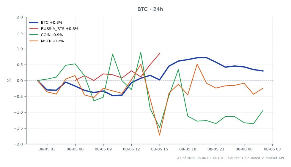The chart illustrates the performance of Bitcoin (BTC) over the last 24 hours, opening at $64,309 and closing at $64,533, reflecting a modest increase of 0.35%. The price fluctuated between a high of $65,012 and a low of $63,848, indicating a relatively stable trading range. In comparison, the Russia RTS index saw a gain of 1.08%, while the stock of Coinbase (COIN) declined by 0.75%, and MicroStrategy (MSTR) experienced a slight increase of 0.02%. This performance highlights Bitcoin's resilience amidst mixed results in related markets, with the Russia RTS index standing out as the clear leader in percentage change.