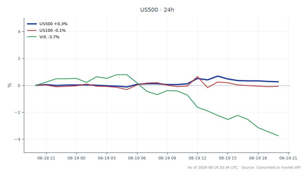 S&P 500 지수(US500)는 지난 24시간 동안 7695.15에 개장하여 7709.35에 마감했으며, 고가는 7744.35, 저가는 7678.25를 기록했습니다. 이는 0.18%의 변화율을 나타냅니다. 대조적으로 나스닥 100 지수(US100)는 0.17% 소폭 하락했으며, 시장 변동성을 측정하는 VIX는 3.46% 감소했습니다. 관련 지수의 사소한 변동에도 불구하고 S&P 500 지수의 긍정적인 움직임은 OSR Health의 나스닥 상장 폐지 가능성이라는 규정 위반의 영향을 트레이더들이 평가함에 따라 현재 시장 환경에서 상대적인 강세를 나타냅니다. 이 상황은 향후 거래 전략과 시장 심리에 영향을 미칠 수 있습니다.