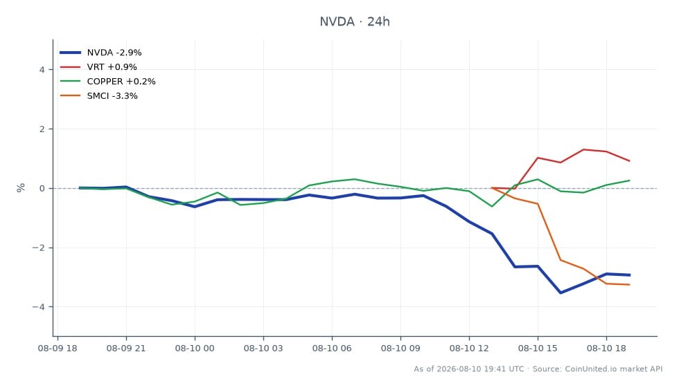 Le graphique illustre la performance récente de NVIDIA Corporation (NVDA) sur le marché boursier, montrant un prix d'ouverture de 225,525 $ et un prix de clôture de 218,97 $, reflétant une diminution de 2,91 % au cours des dernières 24 heures. L'action a atteint un maximum de 225,75 $ et un minimum de 216,775 $ pendant cette période. En comparaison, les actifs liés montrent des performances variées : VRT a diminué de 1,11 %, SMCI a connu une baisse plus significative de 4,16 %, tandis que COPPER a connu une légère augmentation de 0,41 %. Ces données indiquent que NVIDIA, malgré son déclin, se comporte relativement mieux que SMCI, qui est le maillon faible parmi les actifs liés. Pour les scénarios de trading à effet de levier, le CFD NVDA est actuellement positionné à 219,08 $, avec des prix d'entrée et de liquidation potentiels à calculer en fonction de la stratégie d'effet de levier du trader.