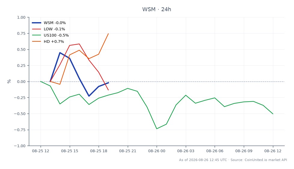 Williams-Sonoma, Inc. (WSM) abriu a $237,07 e fechou a $234,715, marcando uma diminuição de 0,99% nas últimas 24 horas. A ação atingiu uma máxima de $237,12 e uma mínima de $231,885 durante este período. Em comparação, ações relacionadas mostraram desempenho variado: Lowe's Companies, Inc. (LOW) caiu 1,01%, enquanto o Nasdaq-100 Index (US100) caiu 0,63%. Home Depot, Inc. (HD) foi um leve outlier, ganhando 0,16%. Esses dados indicam um sentimento geral de baixa no mercado, com a WSM mostrando um declínio modesto ao lado de seus pares. Traders alavancados devem observar as flutuações de preço e considerar o contexto geral do mercado ao tomar decisões de negociação.